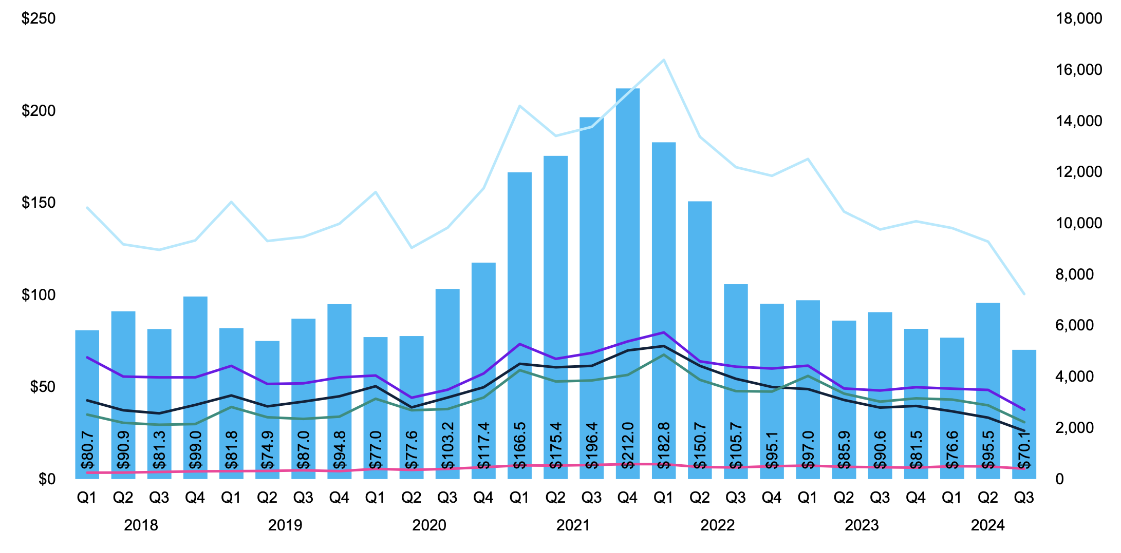 Báo cáo toàn cầu về đầu tư mạo hiểm trong quý 3/2024 của KPMG 