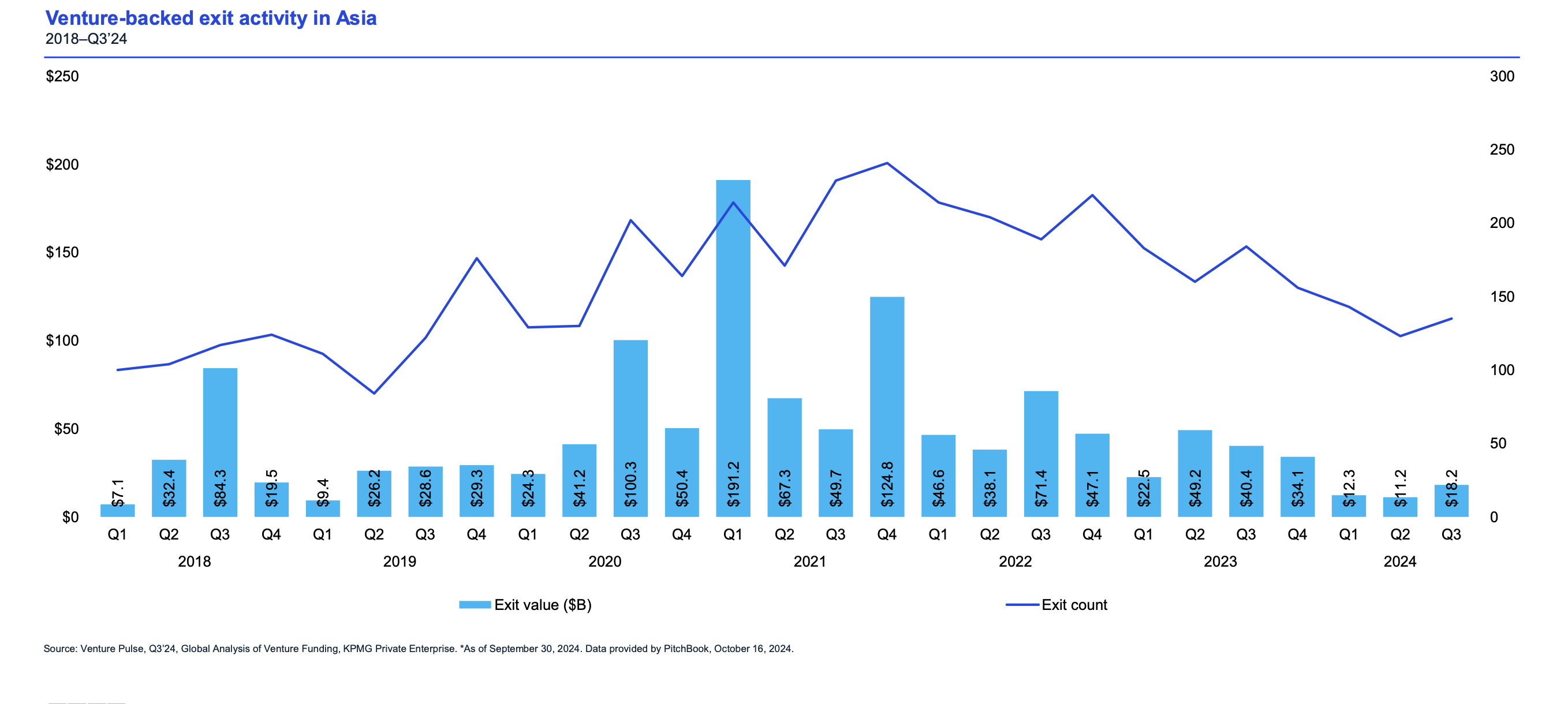 Gi&aacute; trị tho&aacute;i vốn tại ch&acirc;u &Aacute; (qu&yacute; 1/2018 - qu&yacute; 3/2024) - Ảnh KPMG&nbsp;