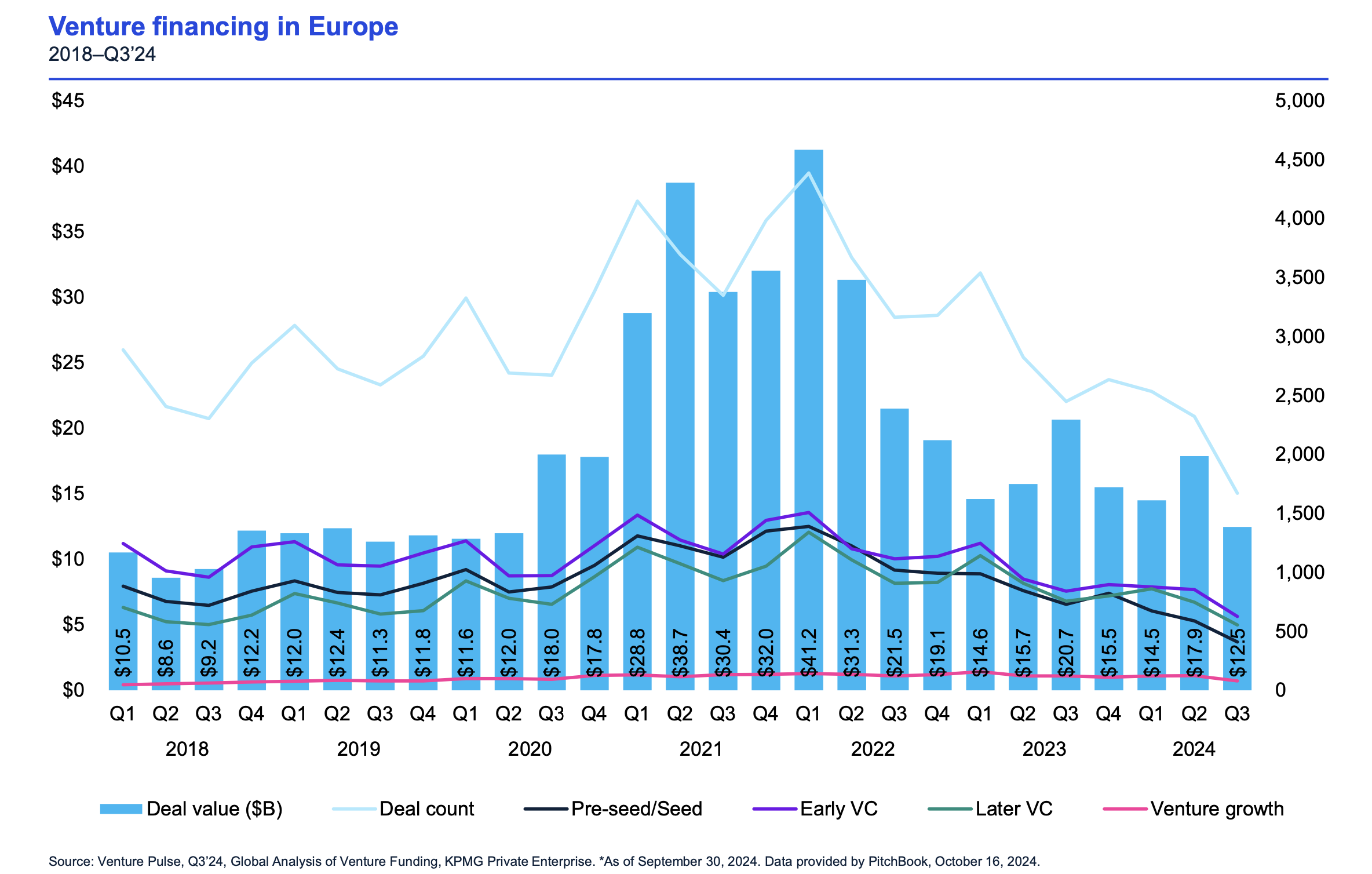Tống vốn đầu tư VC tại ch&acirc;u &Acirc;u (qu&yacute; 1/2018 - qu&yacute; 3/2024) - Ảnh KPMG&nbsp;