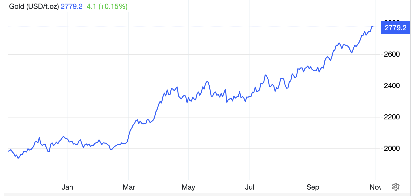 Diễn biến gi&aacute; v&agrave;ng thế giới 1 năm qua. Đơn vị: USD/oz - Nguồn: Trading Economics.
