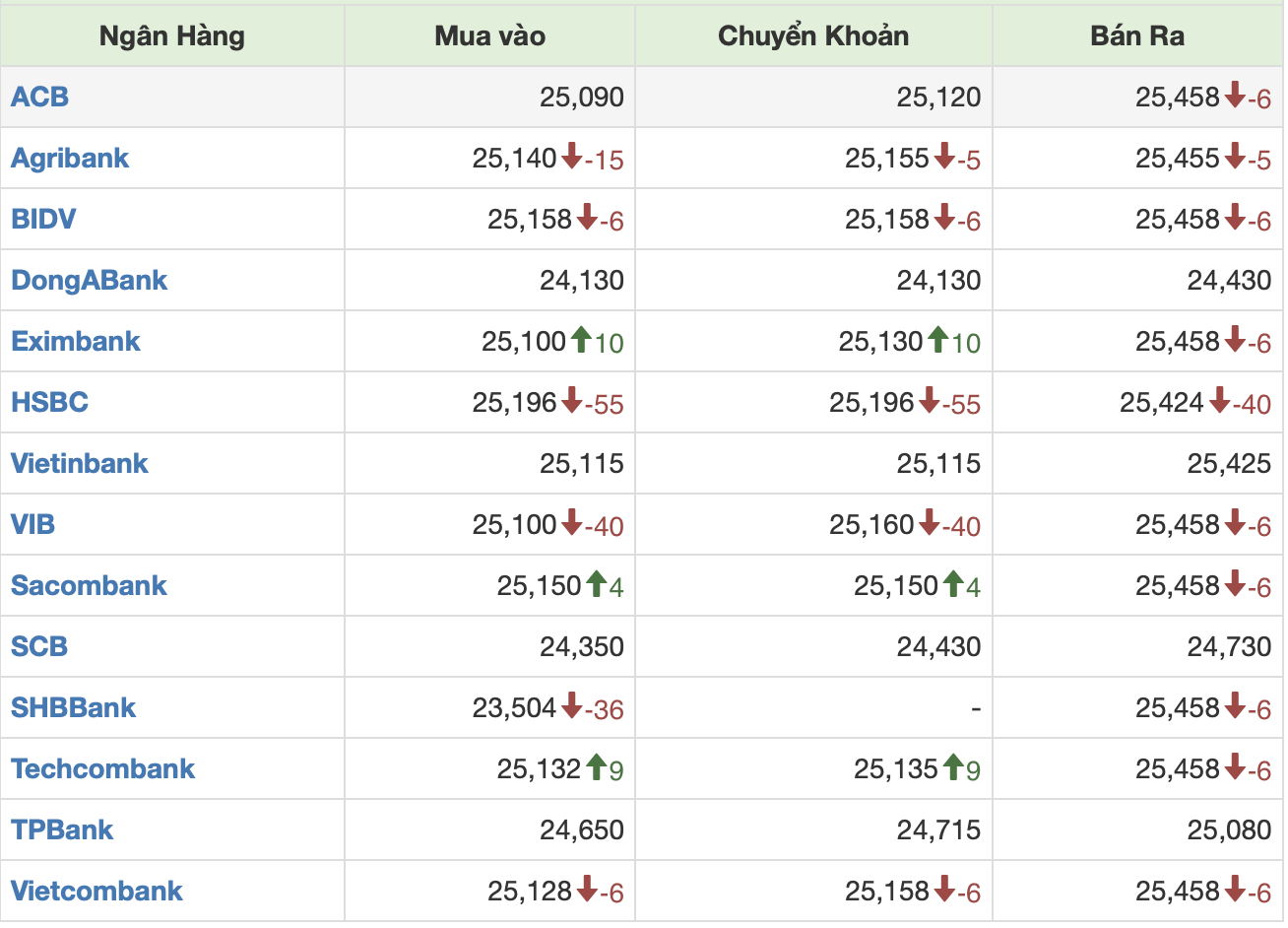 Gi&aacute; USD tại c&aacute;c ng&acirc;n h&agrave;ng thương mại ng&agrave;y 30/10/2024.&nbsp;