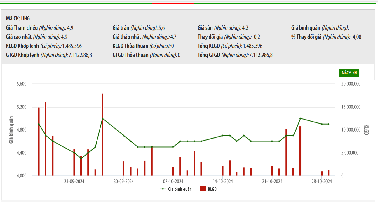 Sơ đồ giá cổ phiếu HNG trên HNX.