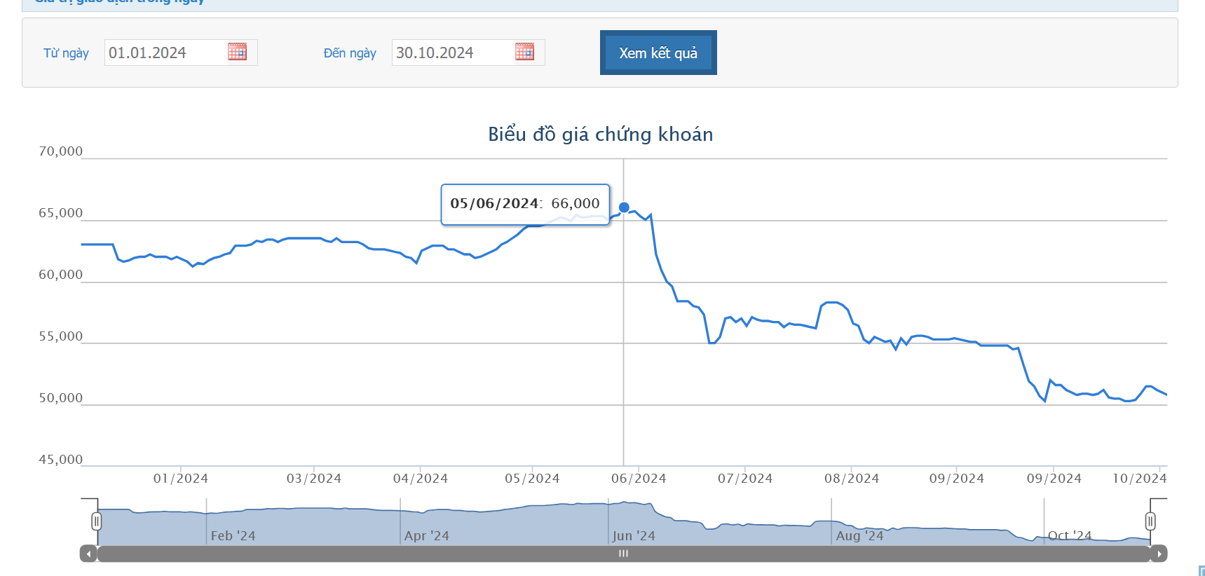 Giá giảm 23% từ đỉnh, lãnh đạo KDC đăng ký mua 4,2 triệu cổ phiếu
