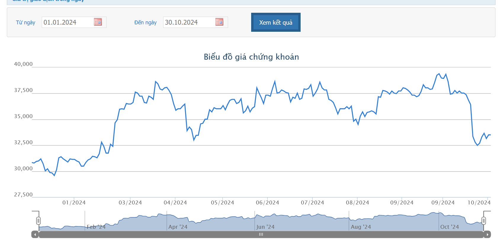 Một quỹ thuộc VinaCapital không bán hết 2,4 triệu cổ phiếu KDH đã đăng ký