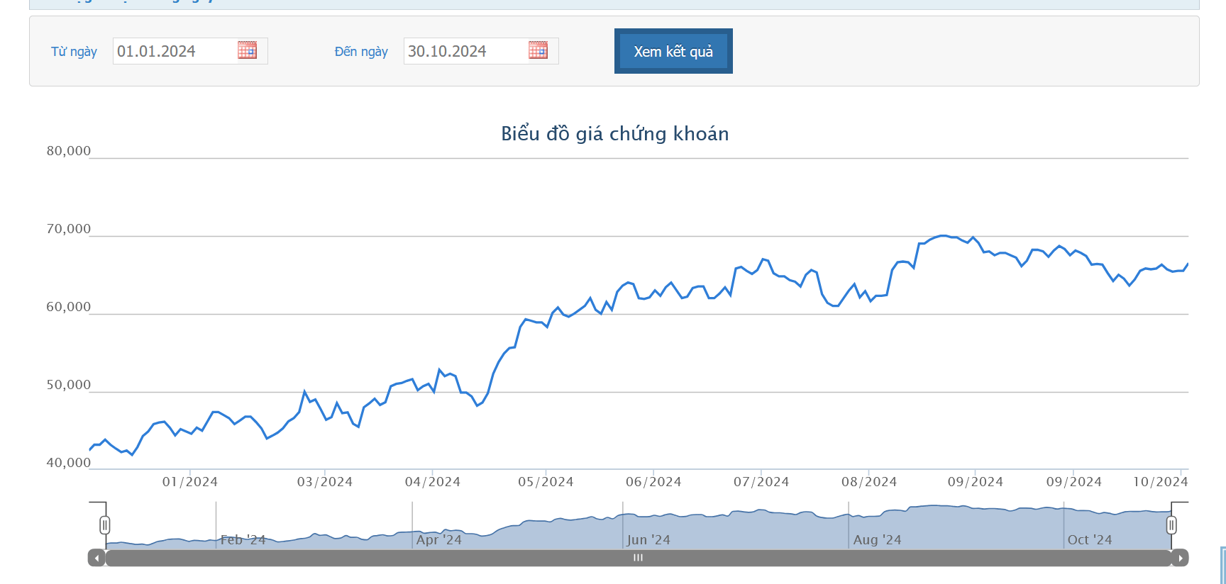 9 tháng, MWG báo lãi cao hơn 37 lần so với cùng kỳ, đạt 2.881 tỷ đồng