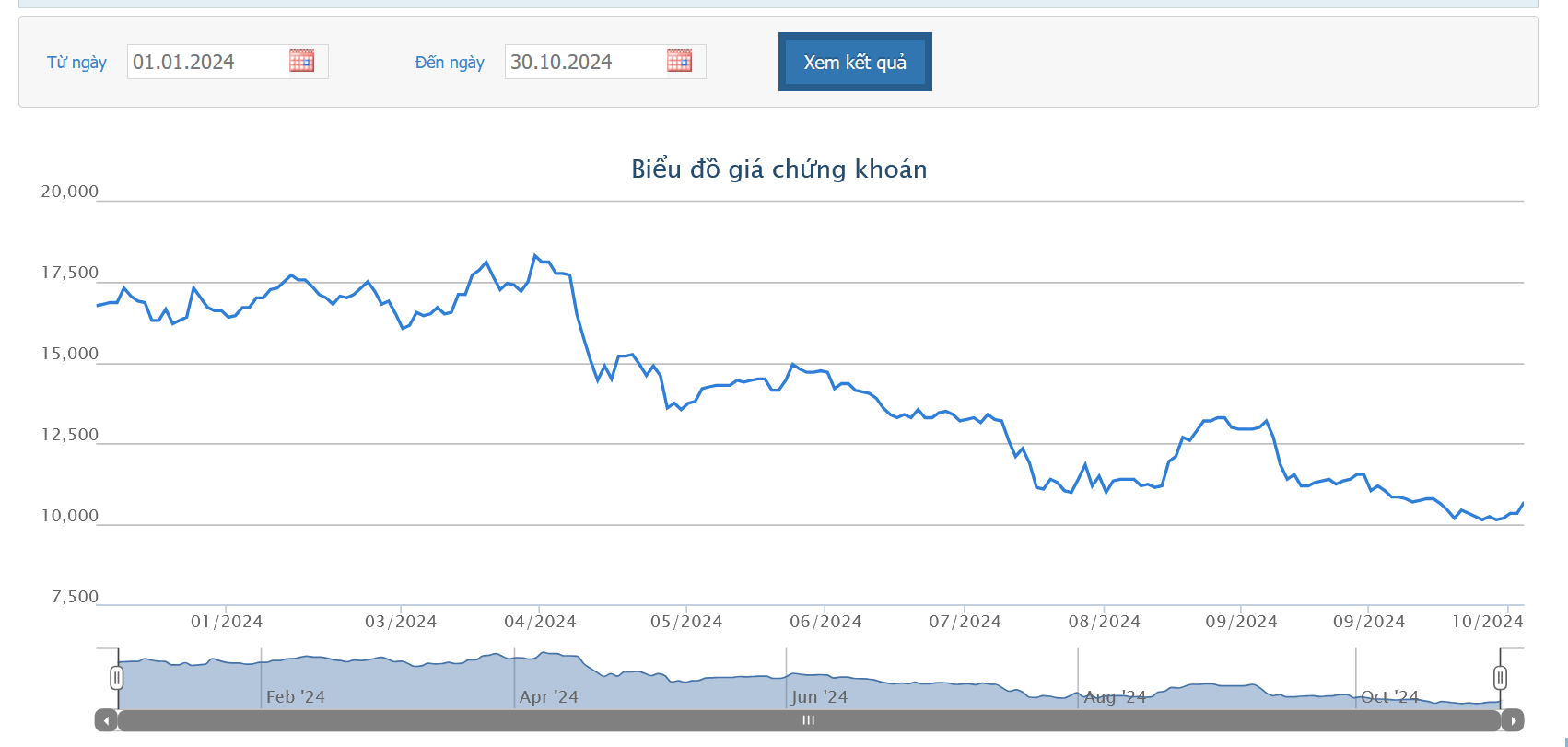 Sơ đồ giá cổ phiếu NVL trên HOSE.