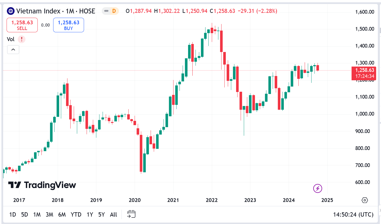 VN-Index có thể sẽ thử thách lại vùng kháng cự 1.270 – 1.275 điểm