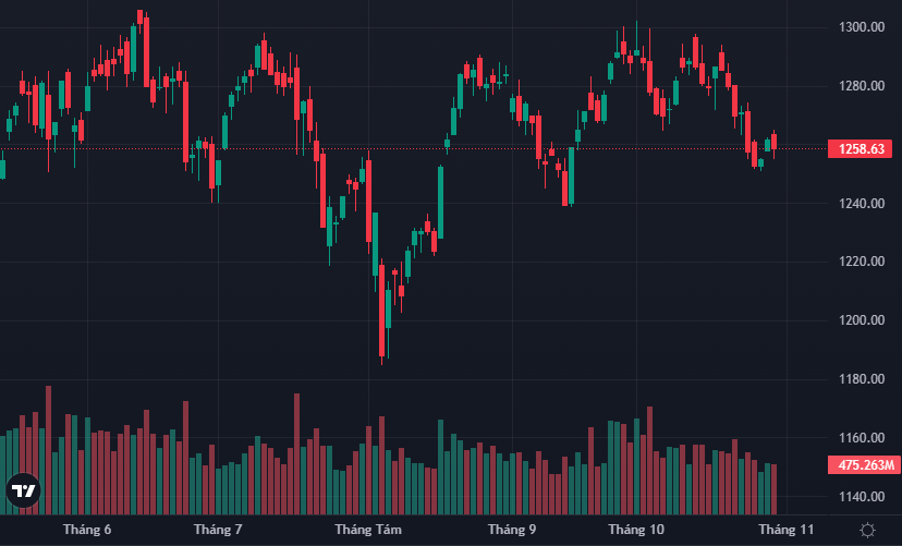 VN-Index dao động mạnh hôm nay dưới áp lực chốt lời T+