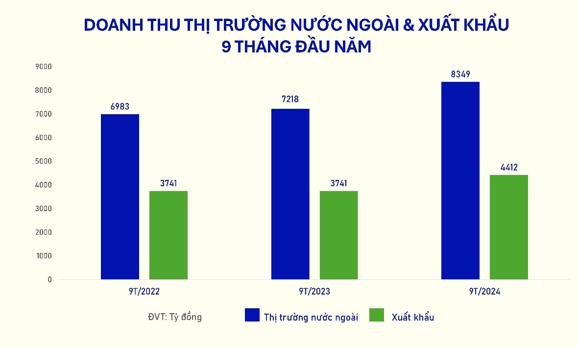 Doanh thu 9 th&aacute;ng đầu năm từ hoạt động xuất khẩu n&oacute;i ri&ecirc;ng v&agrave; thị trường nước ngo&agrave;i (gồm c&aacute;c chi nh&aacute;nh nước ngo&agrave;i) của Vinamilk c&aacute;c năm 2022-2024.