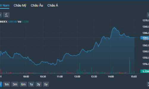 Loạt blue-chips phục hồi, ngân hàng đột biến