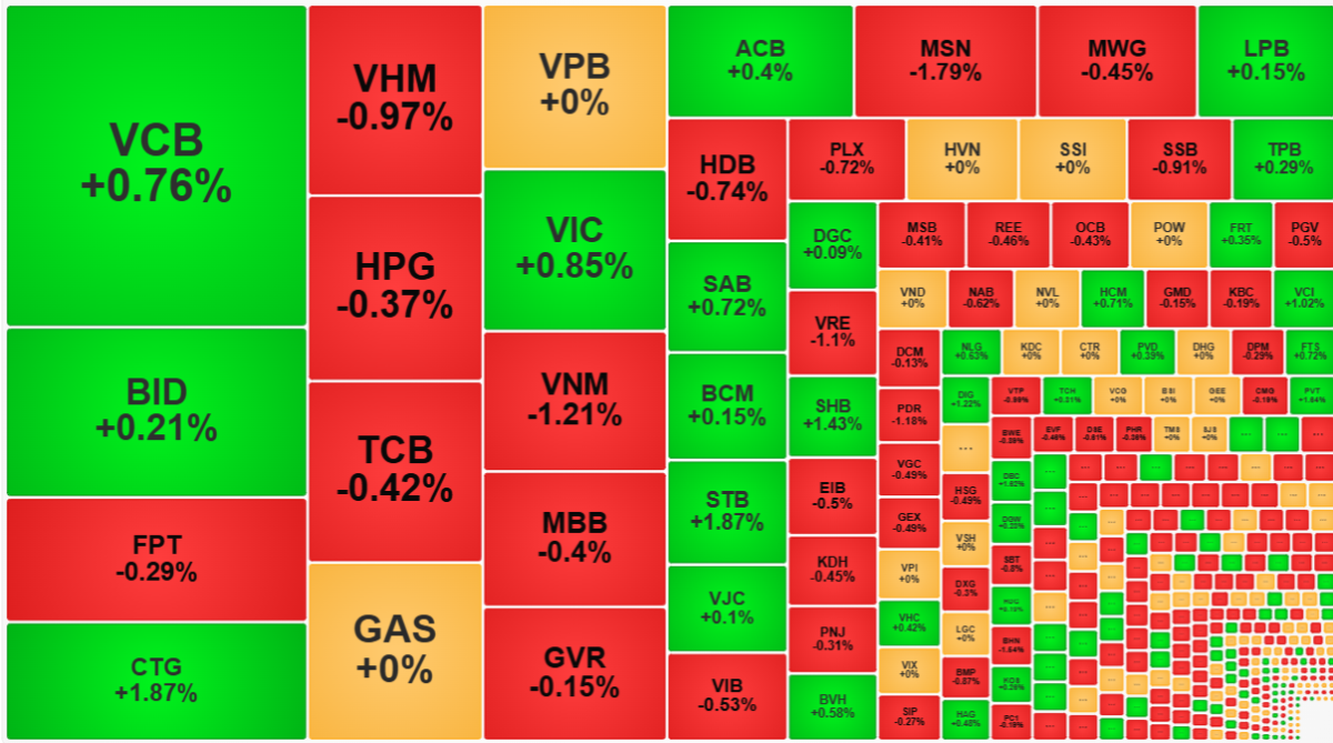 Trừ VHM, MSN, VNM, hầu hết các cổ phiếu vốn hóa lớn nhất thị trường dao động hẹp.