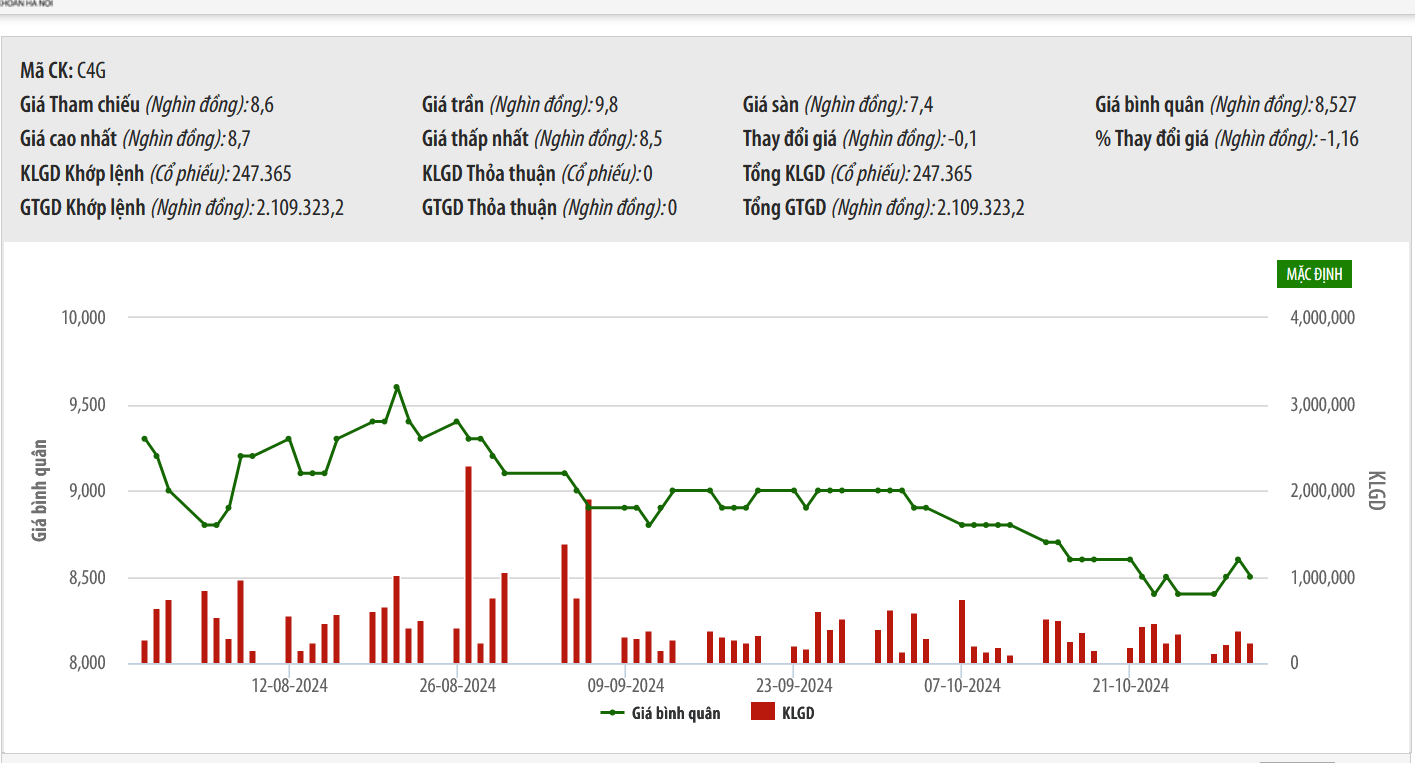 Sơ đồ giá cổ phiếu C4G trên HNX.