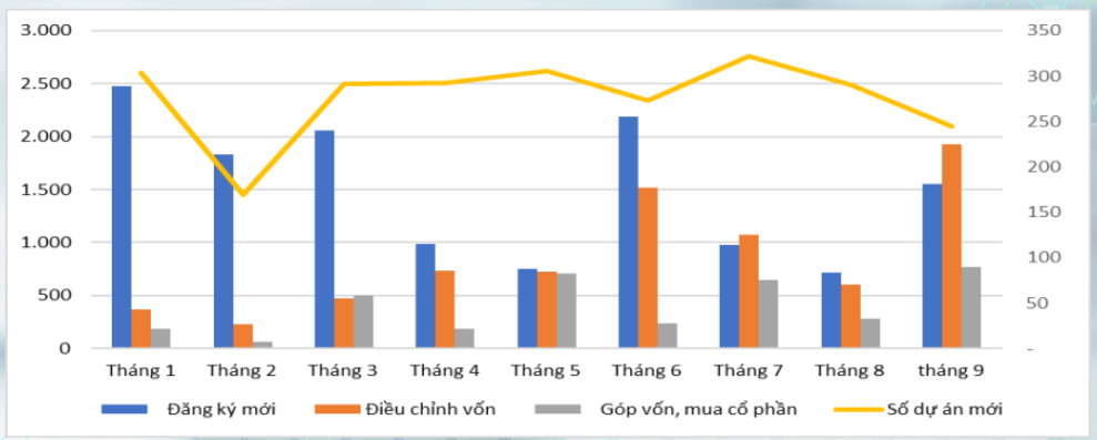 Thu hút FDI tại Việt Nam trong 9 tháng đầu năm 2024. Nguồn: Bộ Kế hoạch và Đầu tư.