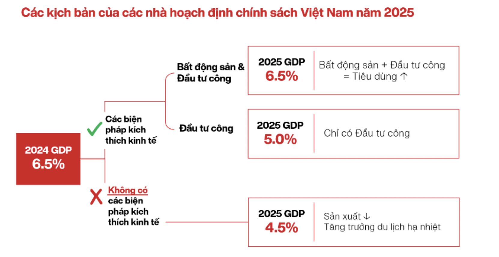 VinaCapital đã phác thảo một sơ đồ về mức tăng trưởng GDP dự kiến cho năm 2025 trong ba trường hợp.