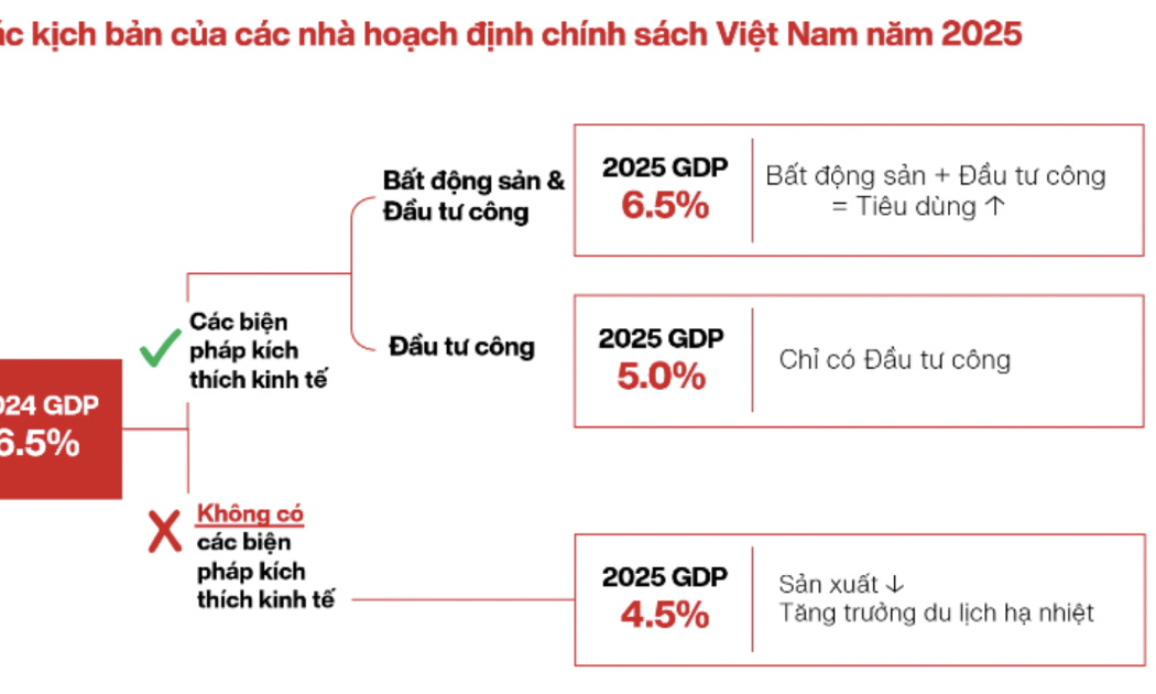 VinaCapital đã phác thảo một sơ đồ về mức tăng trưởng GDP dự kiến cho năm 2025 trong ba trường hợp.
