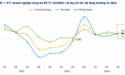 911 doanh nghiệp báo lợi nhuận quý 3 tăng 16%, nhóm VN30 dẫn đầu tăng 20,2% 