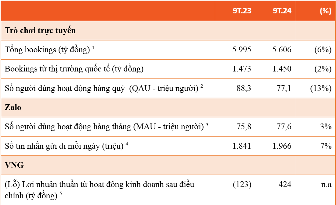 Báo cáo tài chính tính đến 30/9/2024.