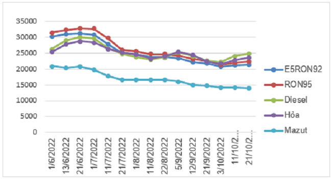 Biến động gi&aacute; b&aacute;n lẻ xăng dầu trong nước.