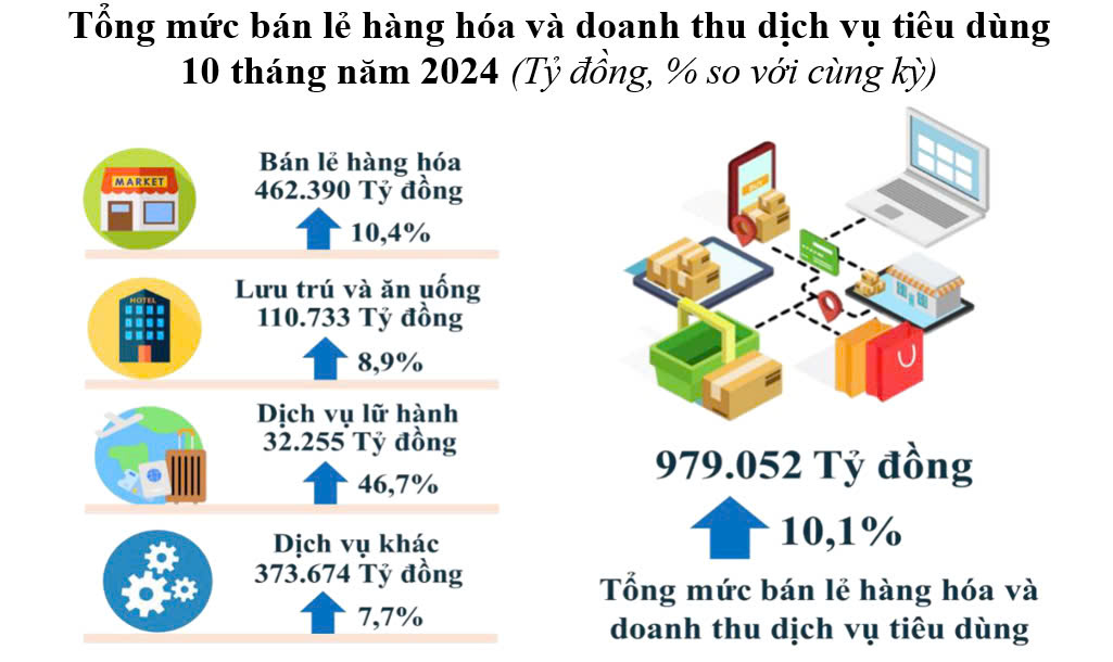Tổng mức bán lẻ hàng hóa và dịch vụ tiêu dùng của TP.HCM 10 tháng năm 2024 - Nguồn: Cục Thống kê TP.HCM