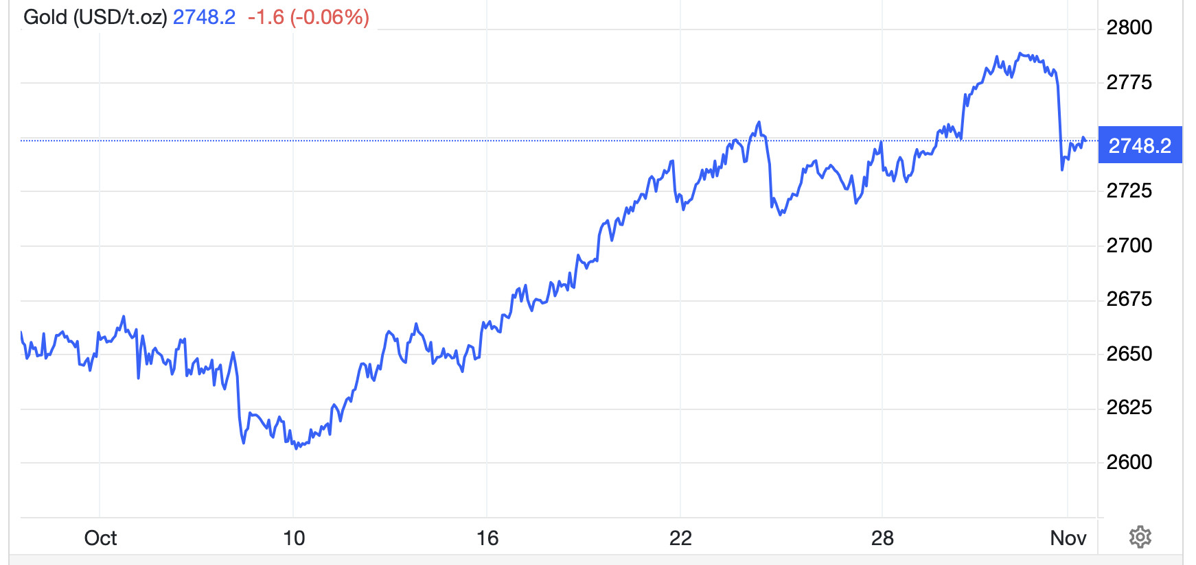 Diễn biến gi&aacute; v&agrave;ng thế giới 1 th&aacute;ng trở lại đ&acirc;y. Đơn vị: USD/oz - Nguồn: Trading Economics.