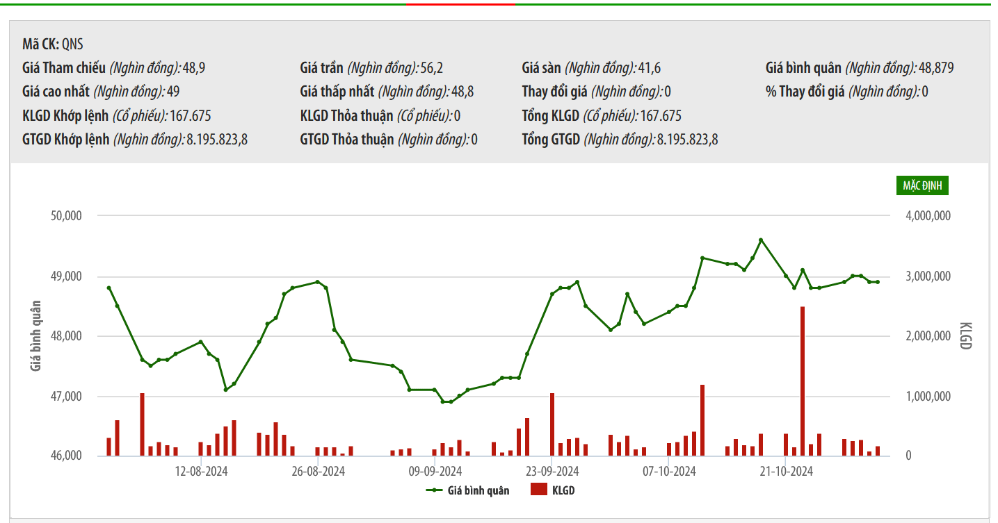 Sơ đồ giá cổ phiếu QNS trên UPCoM.