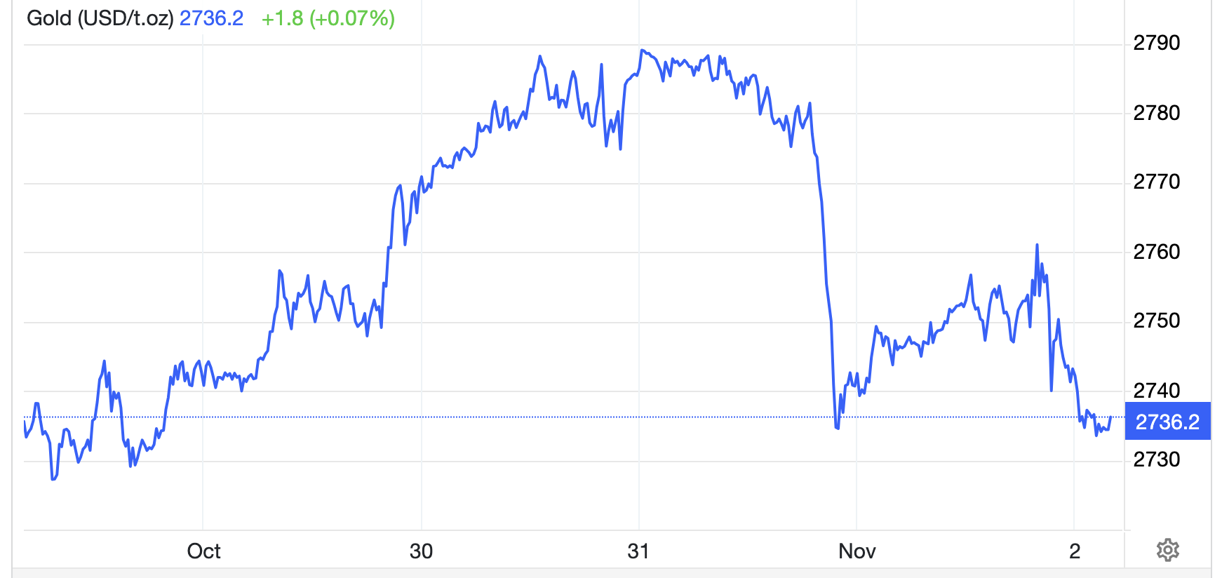Diễn biến giá vàng thế giới tuần này. Đơn vị: USD/oz - Nguồn: Trading Economics.