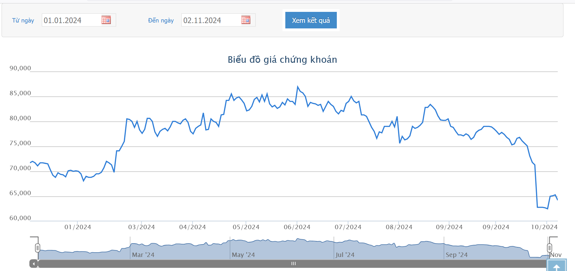 Sơ đồ giá cổ phiếu GMD trên HOSE.