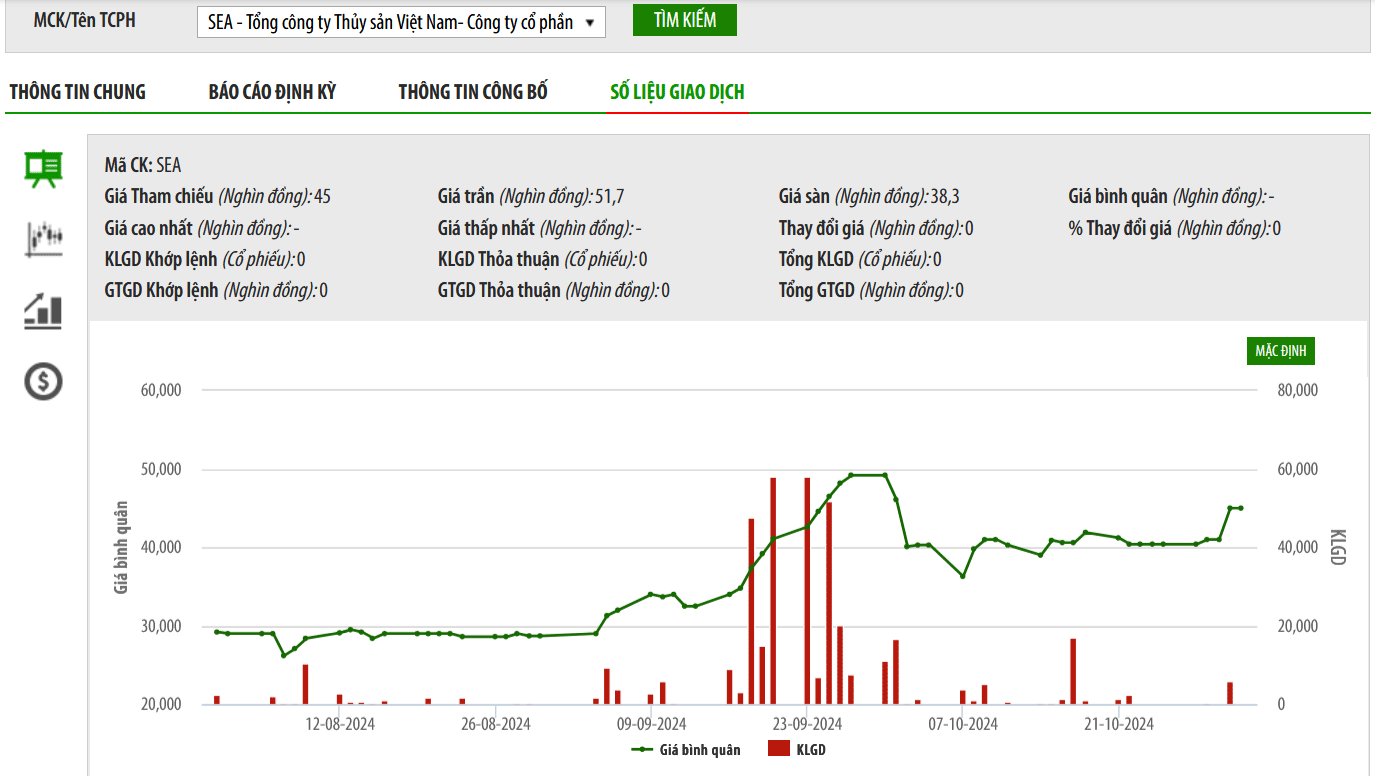 Cổ đông lớn của Seaprodex bán giảm tỷ lệ không báo cáo