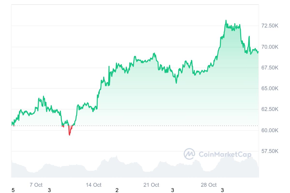 Diễn biến gi&aacute; Bitcoin trong 1 th&aacute;ng vừa qua.