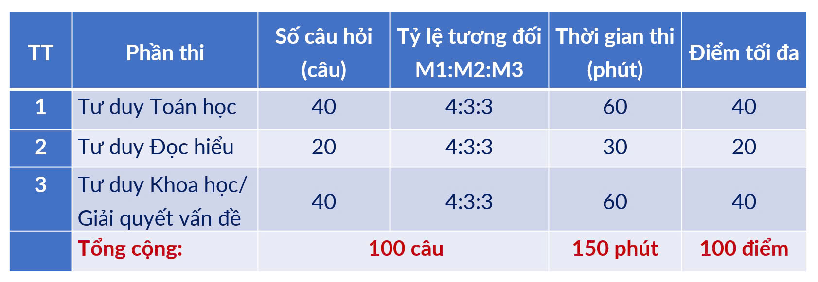 Cấu trúc chi tiết của Bài thi TSA.