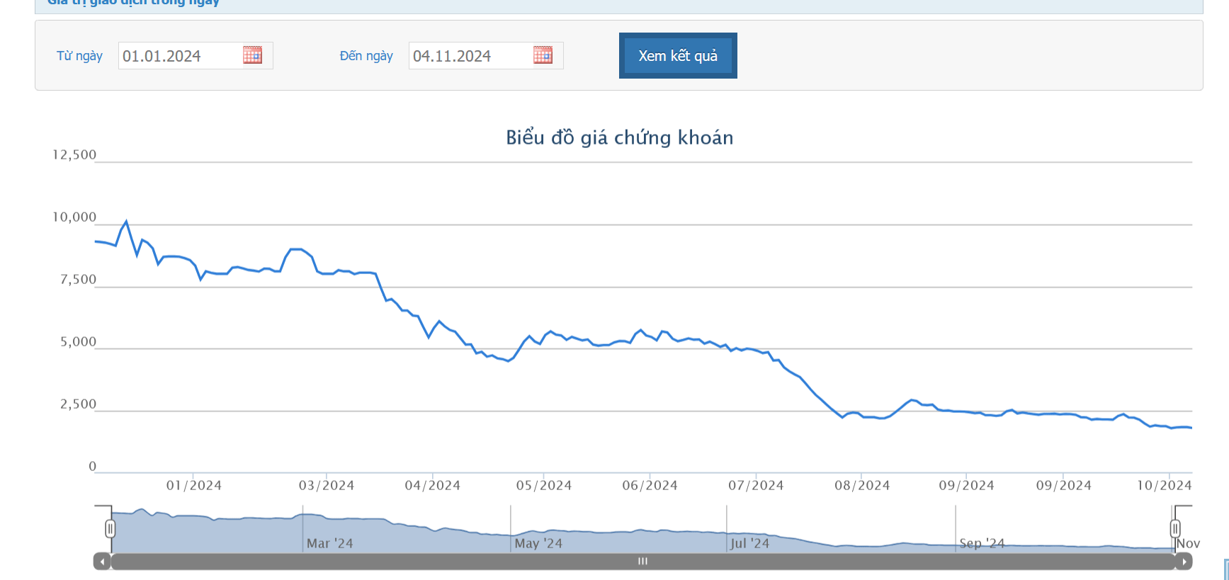 Rạng Đông Holding vẫn chưa nộp báo cáo tài chính quý 3/2024