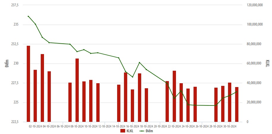 Biểu đồ điểm chỉ số HNX-Index