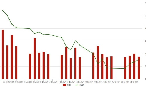 Tháng 10, thị trường cổ phiếu niêm yết trên HNX giảm về giá nhưng tăng về thanh khoản