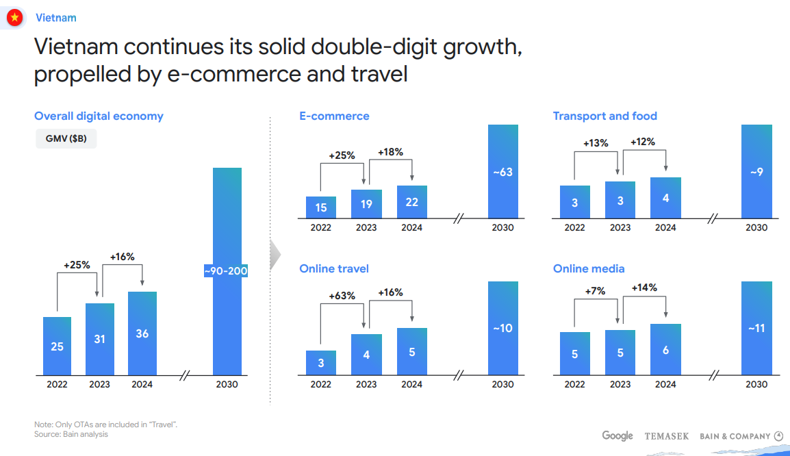 Nền kinh tế số của Việt Nam đang chứng kiến sự tăng trưởng với tốc độ hai chữ số, chủ yếu nhờ v&agrave;o sự ph&aacute;t triển vượt bậc của thương mại điện tử v&agrave; ng&agrave;nh du lịch. Nguồn:&nbsp;Google, Temasek v&agrave; Bain & Company