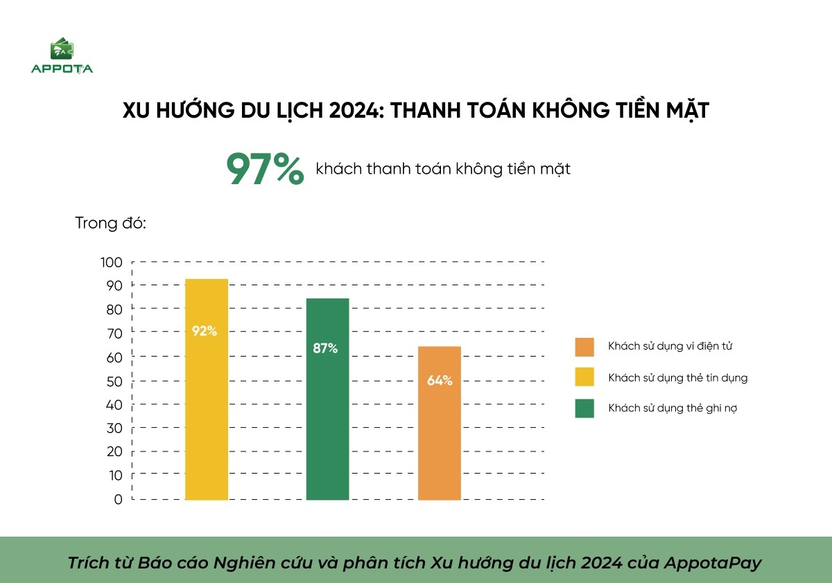 Khảo s&aacute;t xu hướng thanh to&aacute;n khi đi du lịch 2024, tr&iacute;ch B&aacute;o c&aacute;o thị trường du lịch do AppotaPay thực hiện.