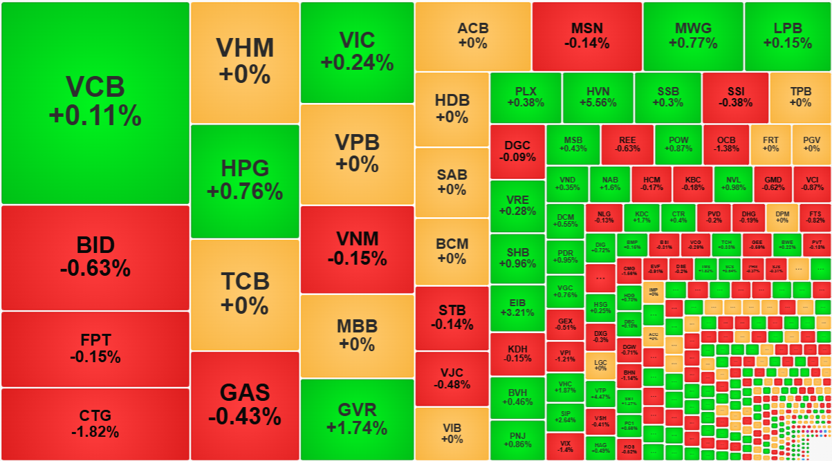 Nh&oacute;m cổ phiếu lớn kh&aacute; c&acirc;n bằng h&ocirc;m nay.