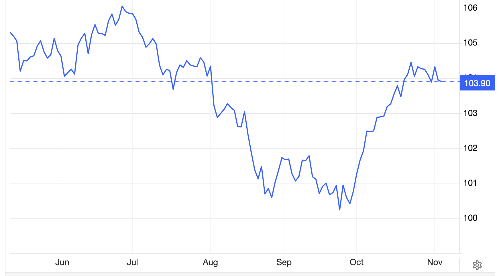Diễn biến chỉ số Dollar Index trong 6 th&aacute;ng qua - Nguồn: Trading Economics.