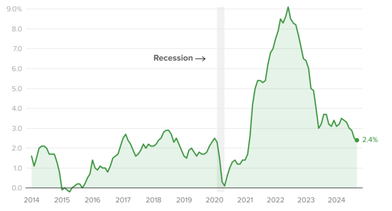 Tốc độ tăng chỉ số gi&aacute; ti&ecirc;u d&ugrave;ng (CPI) của Mỹ qua c&aacute;c năm - Nguồn: Bộ Lao động Mỹ/CBS.