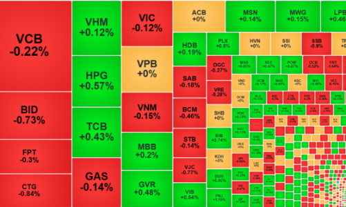 Ngóng bầu cử Mỹ, thanh khoản gần như “đóng băng”