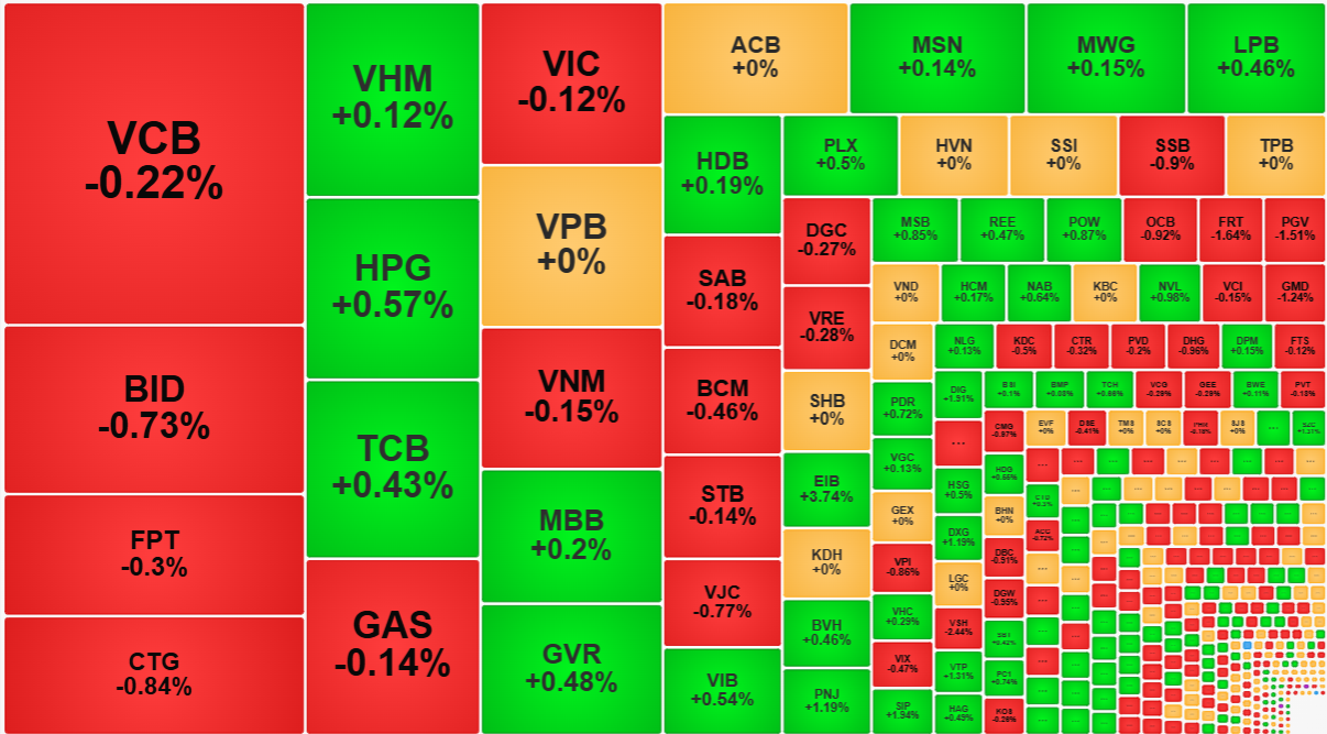 Các cổ phiếu lớn nhất đỏ nhiều hơn, nhưng mức độ giảm cũng nhẹ.