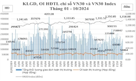 Tháng 10, khối công ty chứng khoán tích cực giao dịch tự doanh chứng khoán phái sinh