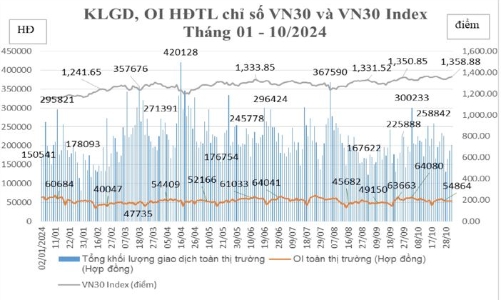 Tháng 10, khối công ty chứng khoán tích cực giao dịch tự doanh chứng khoán phái sinh