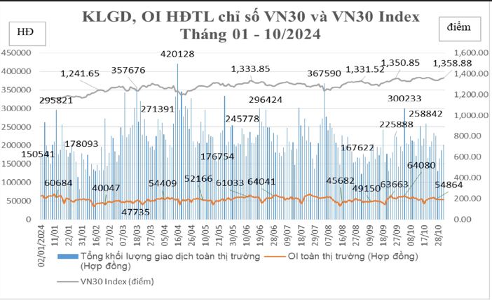  Biến động KLGD, KL hợp đồng mở và chỉ số VN30