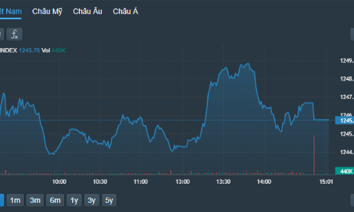 Cổ phiếu hồi giá, VN-Index nhích qua tham chiếu, khối ngoại xả ròng cực mạnh