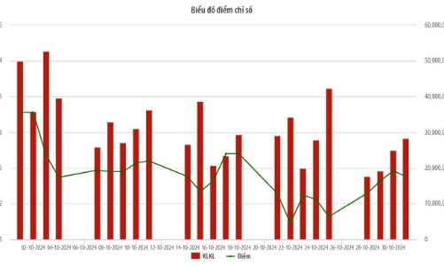 Tháng 10, thanh khoản trên thị trường UPCoM có xu hướng tăng nhẹ