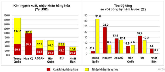 Thị trường xuất, nhập khẩu hàng hoá chủ yếu 10 tháng năm 2024. Nguồn: Tổng cục Thống kê.