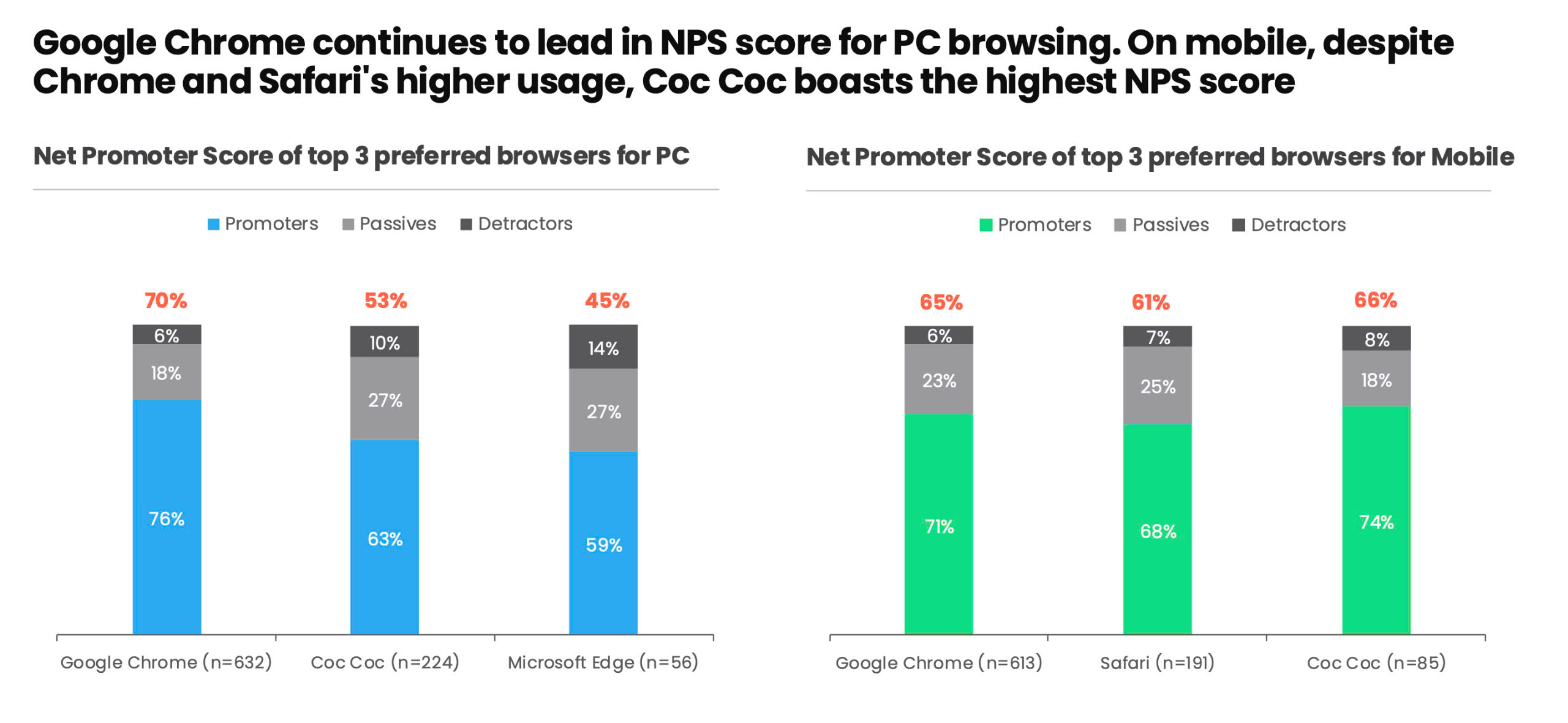 Nhiều người d&ugrave;ng cho biết sẵn s&agrave;ng đề xuất Cốc Cốc cho những người d&ugrave;ng kh&aacute;c - Ảnh Decision Lab