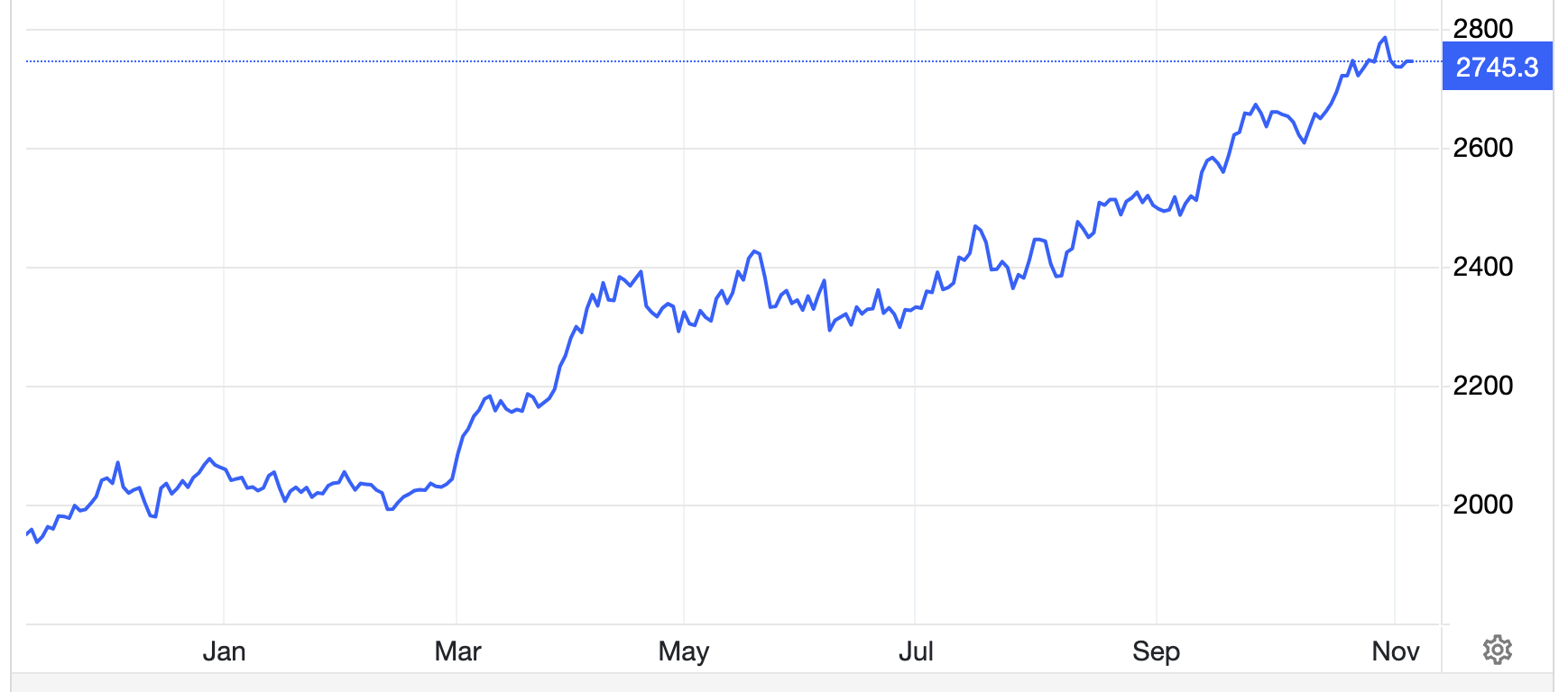 Diễn biến gi&aacute; v&agrave;ng thế giới 1 năm qua. Đơn vị: USD/oz - Nguồn: Trading Economics.