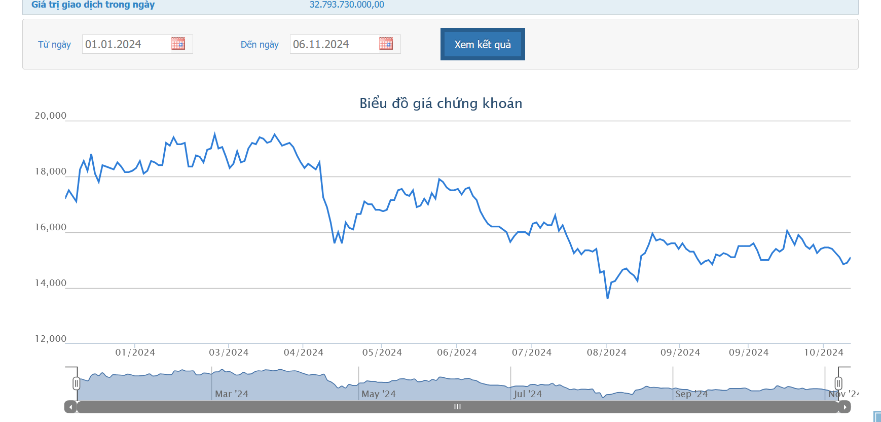 CII tiếp tục muốn phát hành thêm 108 tỷ đồng trái phiếu