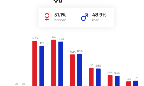84% dân số Việt Nam đang sử dụng Facebook 